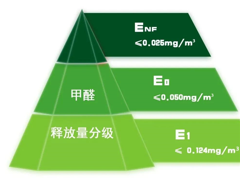 GBT 39600—2021《人造板及其制品甲醛釋放量分級(jí)》規(guī)定了室內(nèi)用人造板及其制品甲醛釋放量分級(jí)要求、試驗(yàn)方法以及判定規(guī)則.jpg